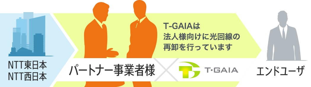 顧客基盤と営業体制だけあれば、～2ヶ月で光コラボ事業を開始できます！