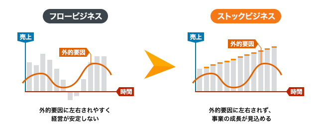 外的要因に左右されず、事業の成長が見込める