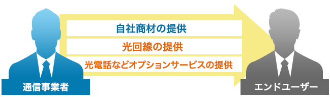 自社商材の提供